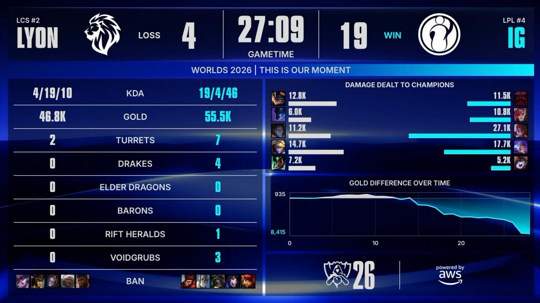 J9九游会 IG vs LYON 手感火热 IG能否继续强势