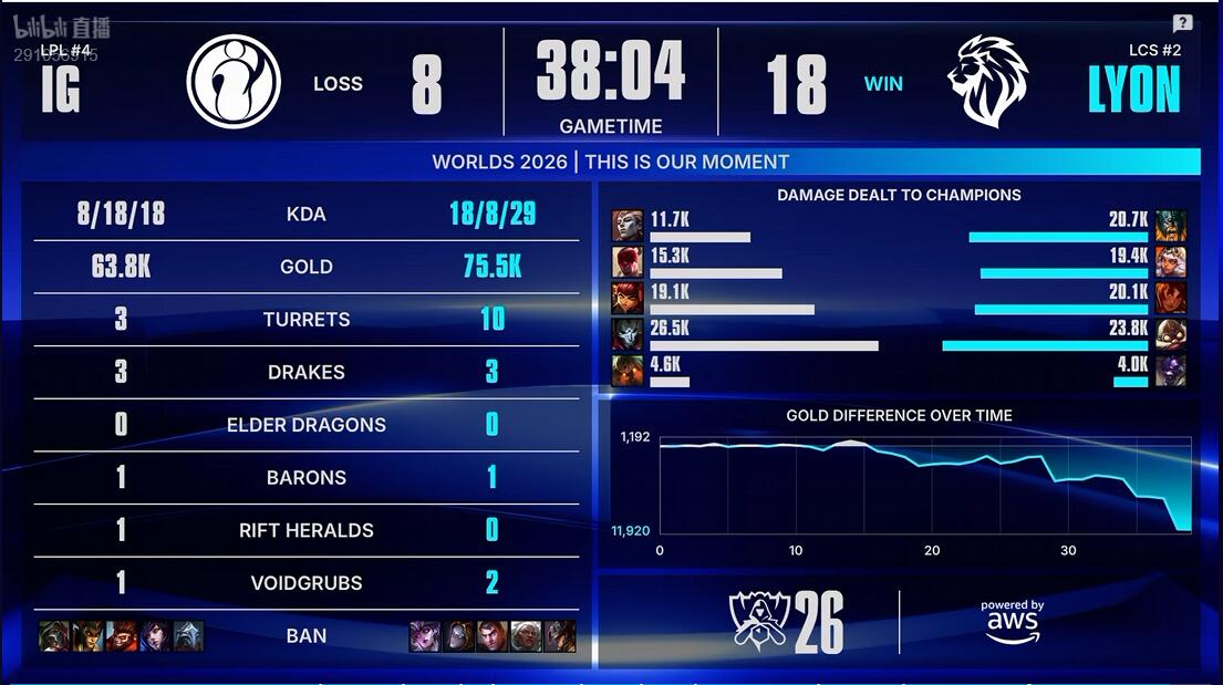 J9九游会 IG vs LYON 手感火热 IG能否继续强势