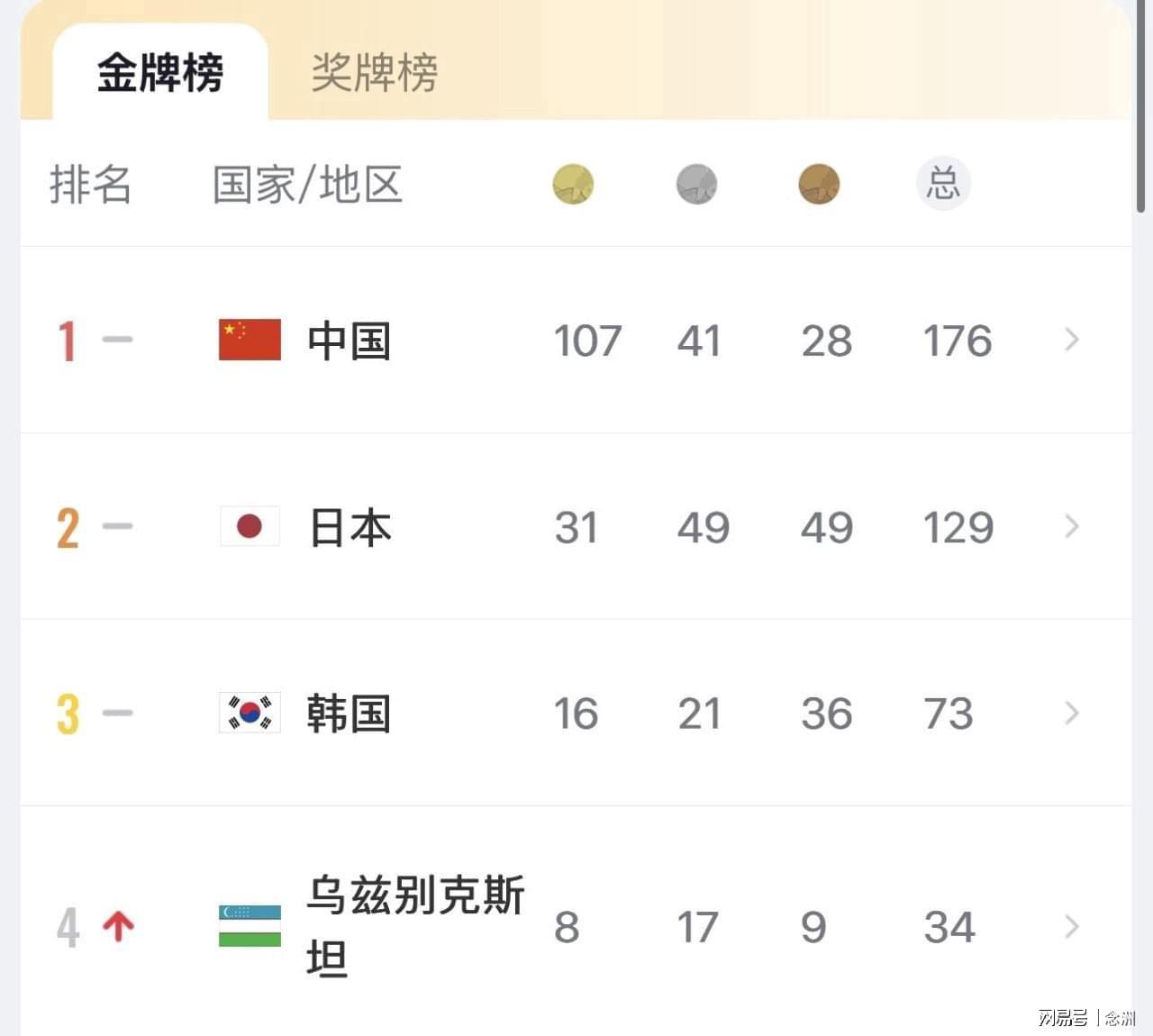 107-31！日本代表团团长：要向中国队学习 哪怕只能追上一点点